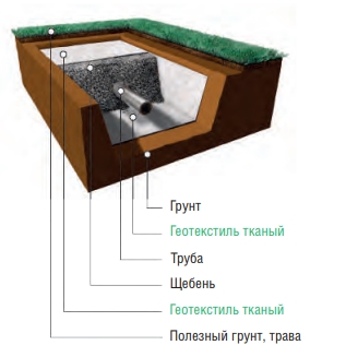 Геотекстиль нетканый Термо «Геофлакс»