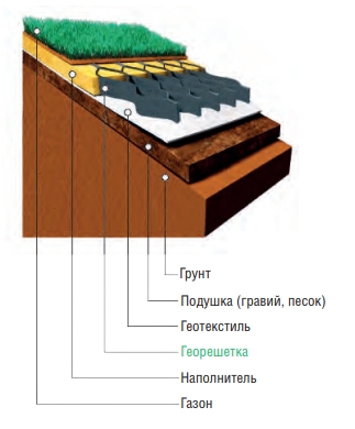 Георешетка полимерная «Геофлакс»