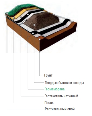 Геомембрана ПНД и ПВД «Геофлакс»