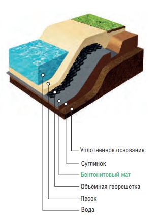 Бентонитовые маты «Геофлакс»